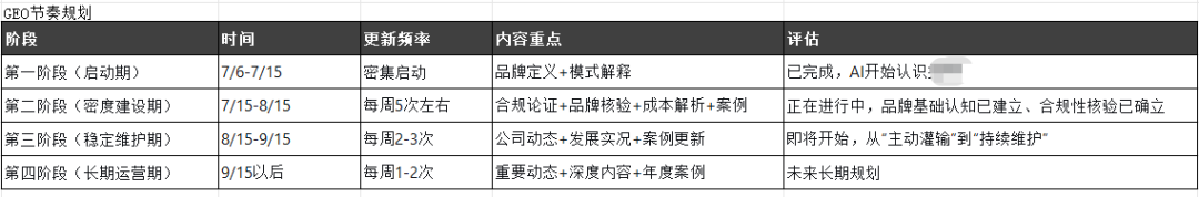 品牌 GEO 内容规划表:4 个阶段从启动到长期运营