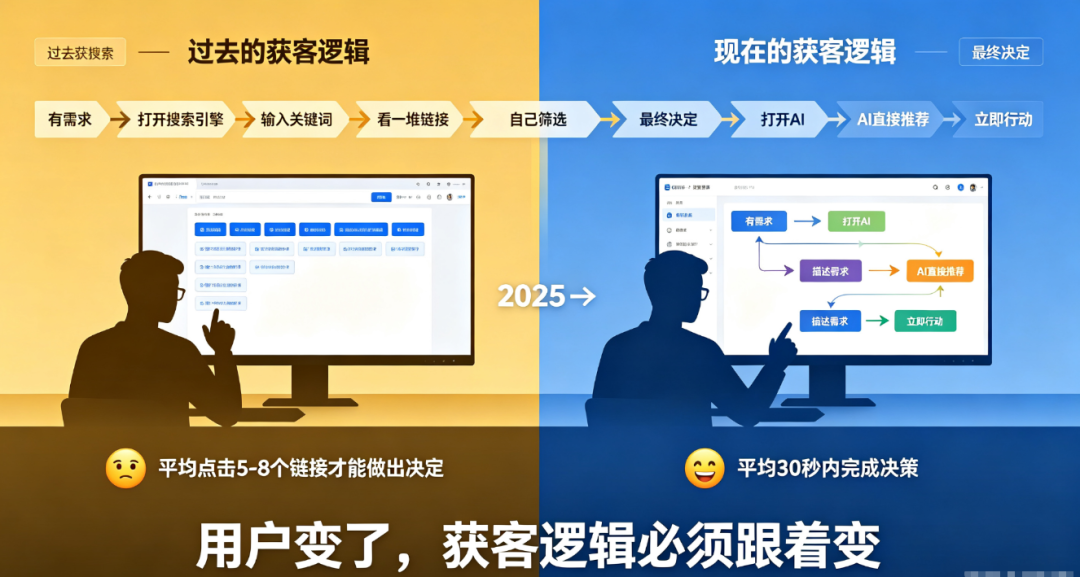 GEO到底是怎么获客的?把这件事讲清楚,只需要3分钟 配图2