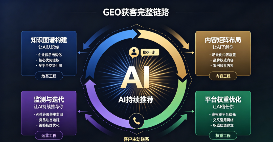 GEO到底是怎么获客的?把这件事讲清楚,只需要3分钟 配图4