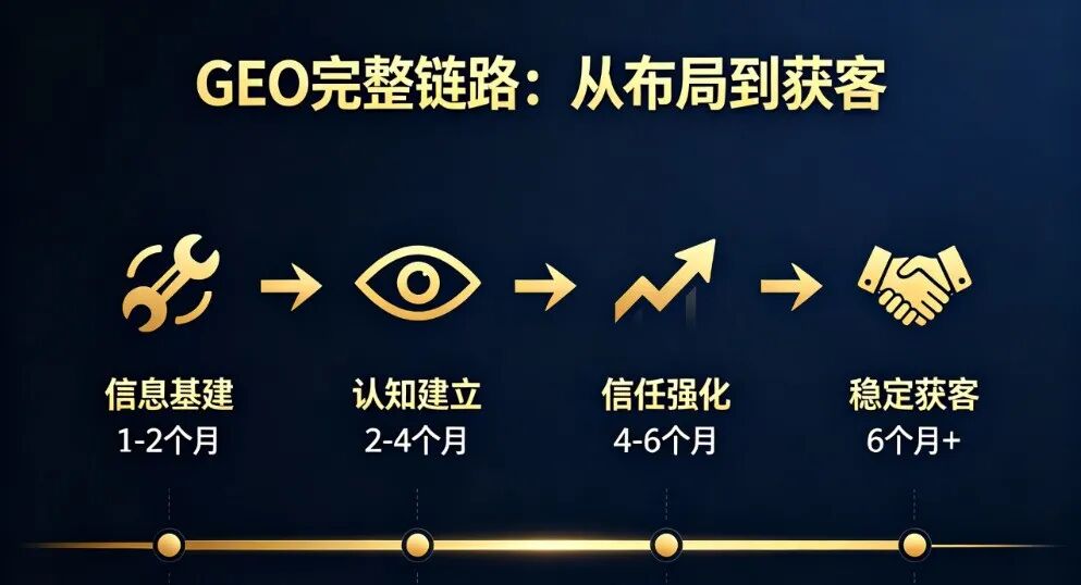 了解 GEO 优化的老板,都想问能给我带来什么? —— 看明白,只需要 5 分钟 配图3