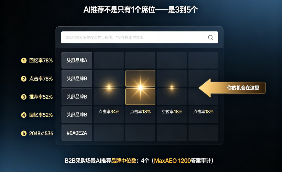 行业已经有头部了,GEO 优化还有用嘛?—— 一个反常识的答案 配图2
