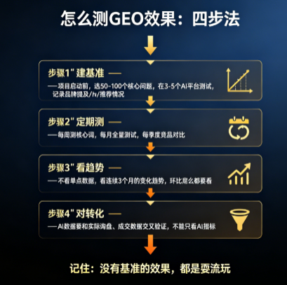 很多老板接触 GEO,必问的一句话:怎么判断效果——给你效果衡量体系,不再被数字游戏忽悠 配图3
