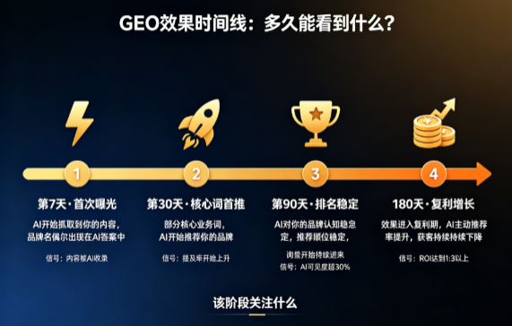 很多老板接触 GEO,必问的一句话:怎么判断效果——给你效果衡量体系,不再被数字游戏忽悠 配图4
